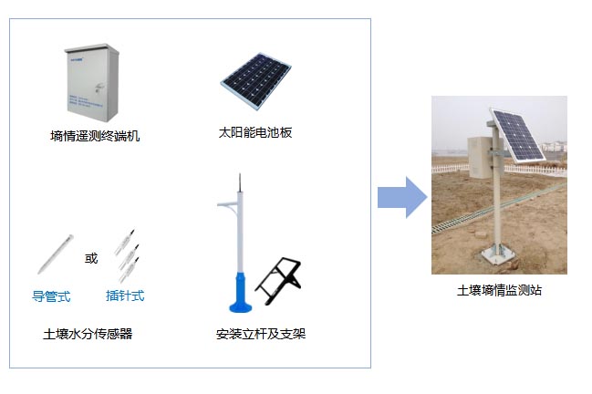 土(tǔ)壤墒情監測站(zhàn)主要(yào)組成設備.jpg